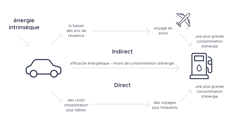 L'effet rebond